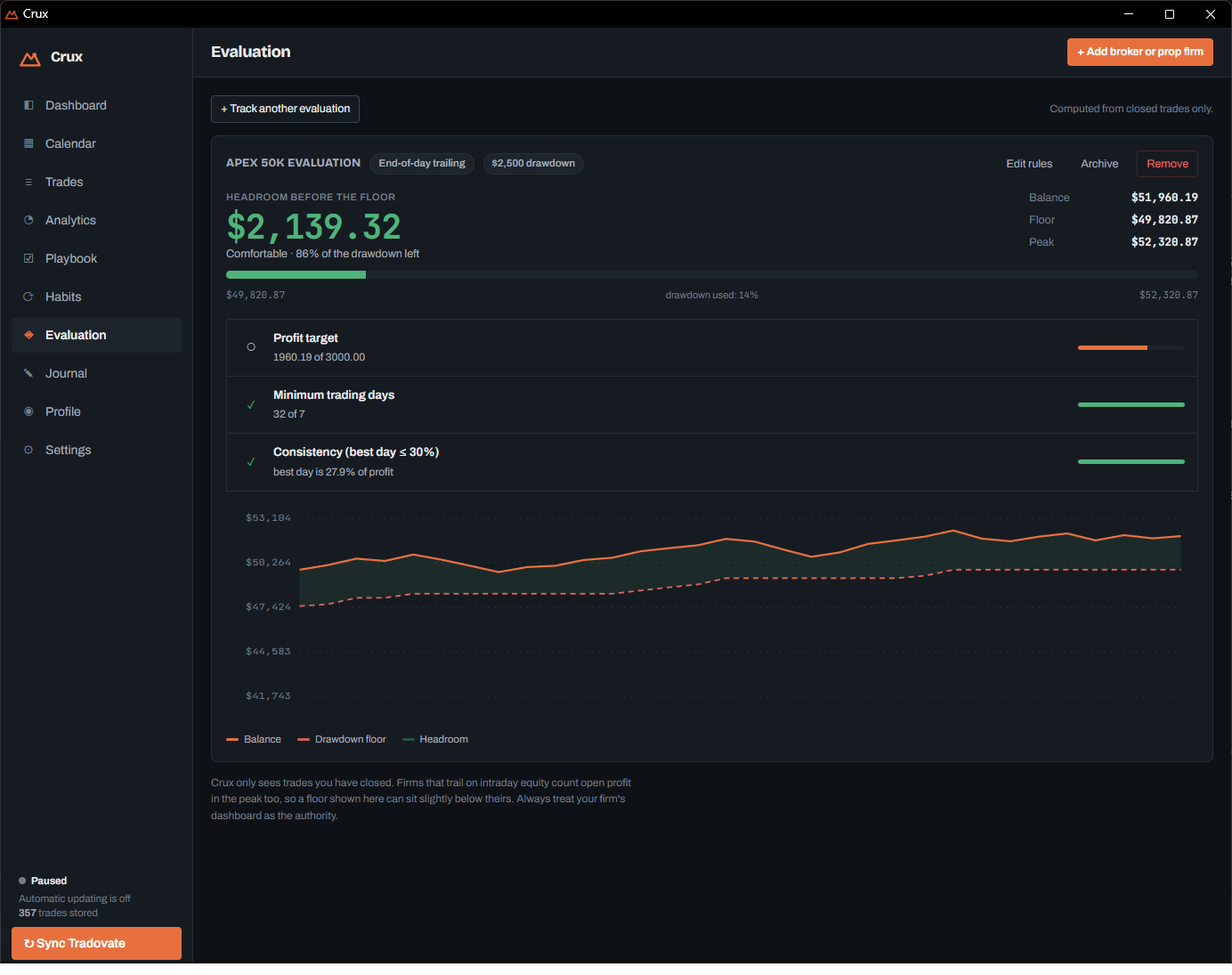 The evaluation screen tracking an Apex 50K account: headroom before the trailing
                  drawdown floor, profit target, minimum trading days and a consistency rule.